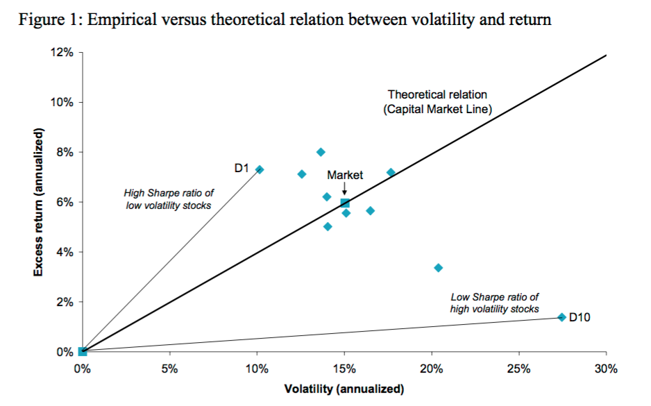 Low volatility effect Blitz