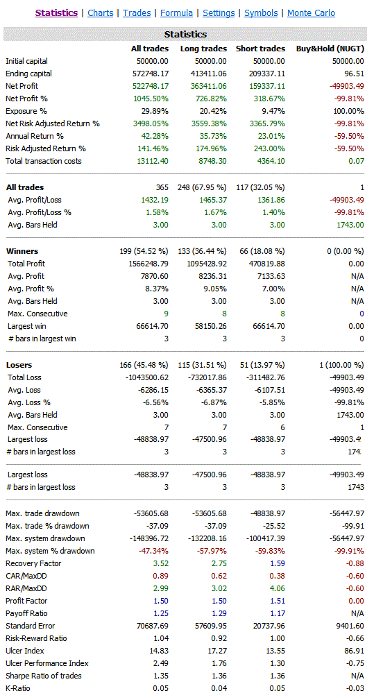 Nugt trading system statistics from Amibroker