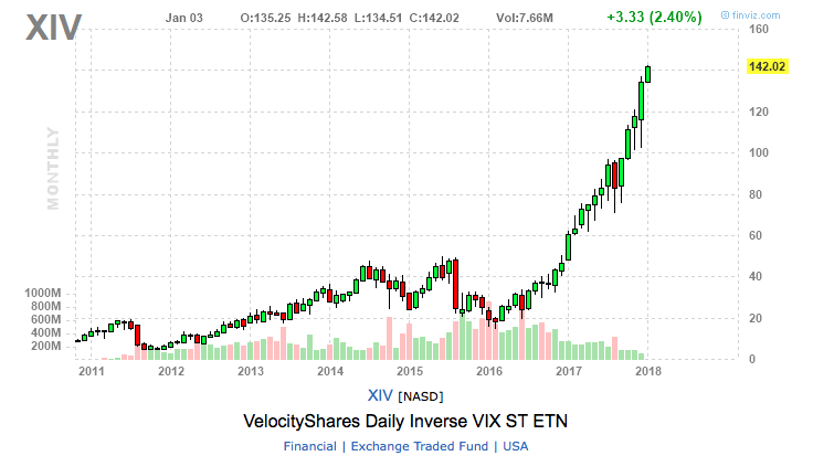 XIV short volatility ETF