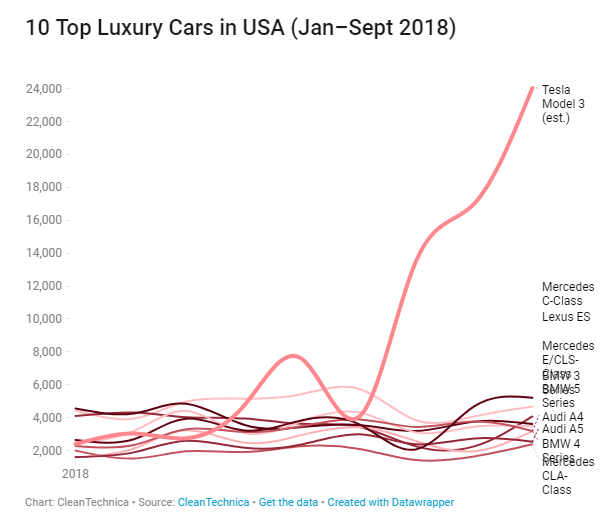 Tesla are killing it in the luxury car market. Source CleanTechnica.com