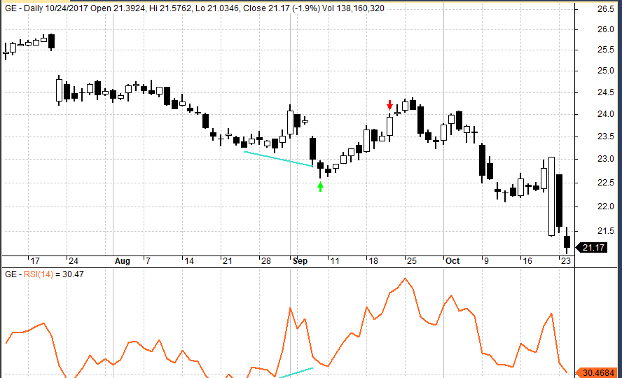 RSI trade divergence example