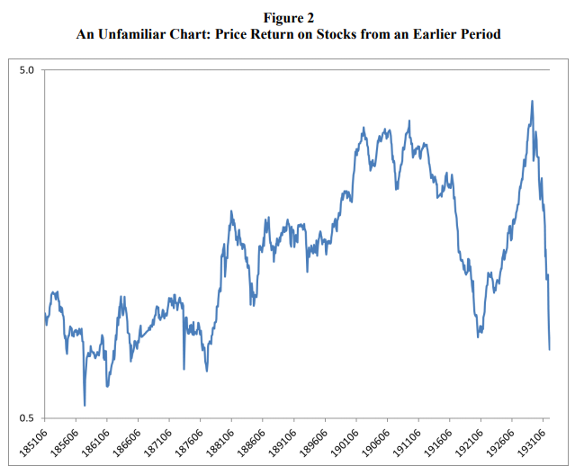 Real price returns on US stocks between 1851 - 1931
