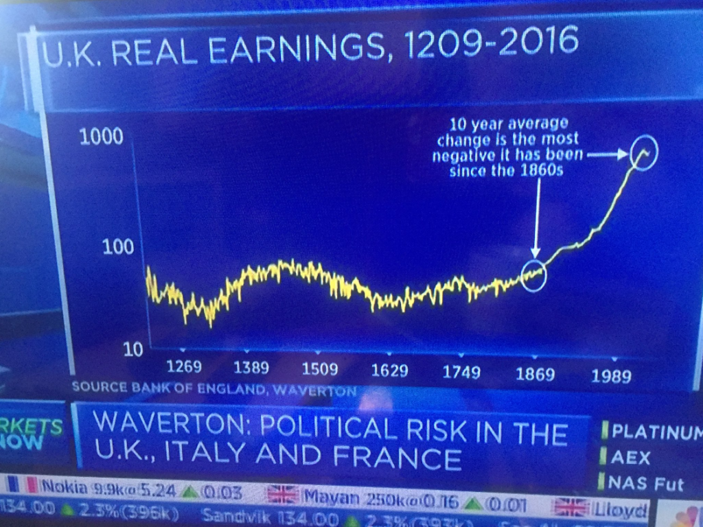 long term chart of UK real earnings.