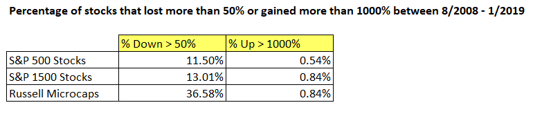 Less than 1% of Russell Microcaps returned more than 1000% while 37% lost more than 50% of their value.