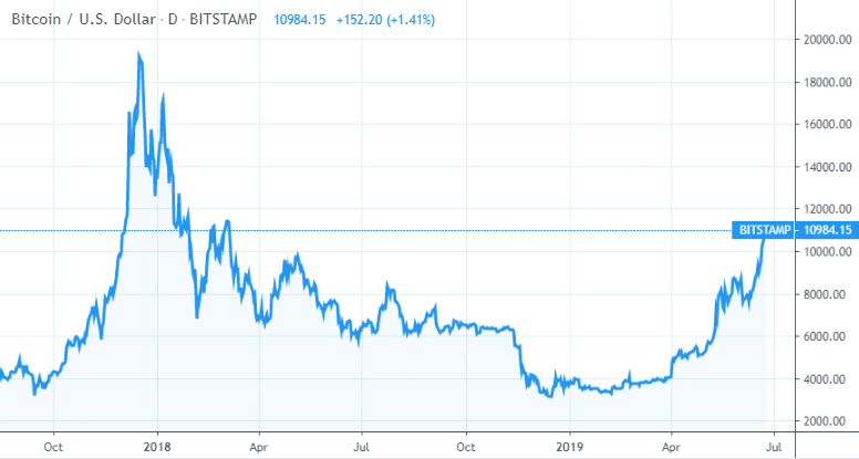 Bitcoin chart from tradingview