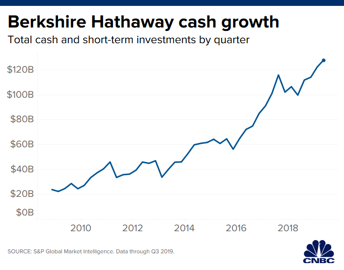 Warren Buffett cash holdings