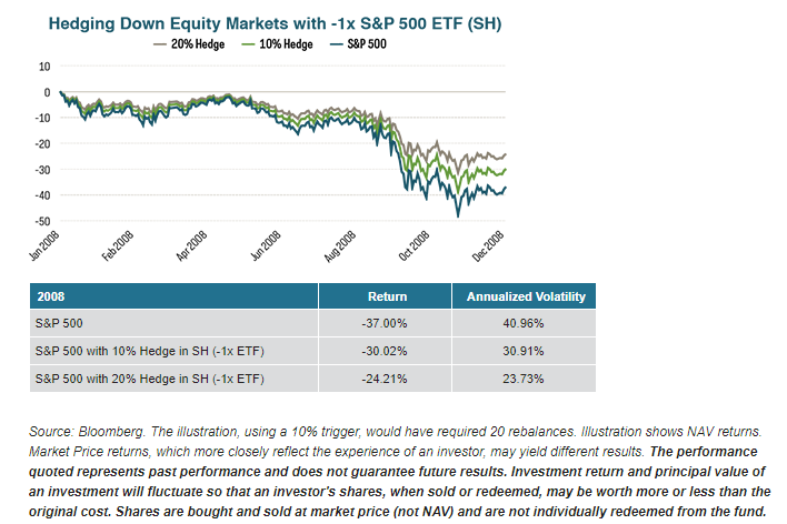 Hedging with inverse ETFs