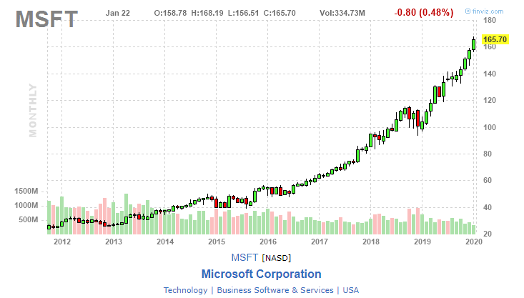 Microsoft price chart.