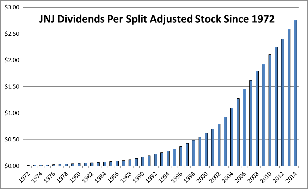 JNJ Investing in dividend aristocrats