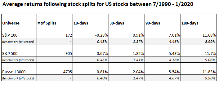 stock splits results 1