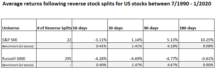 reverse stock splits results 1