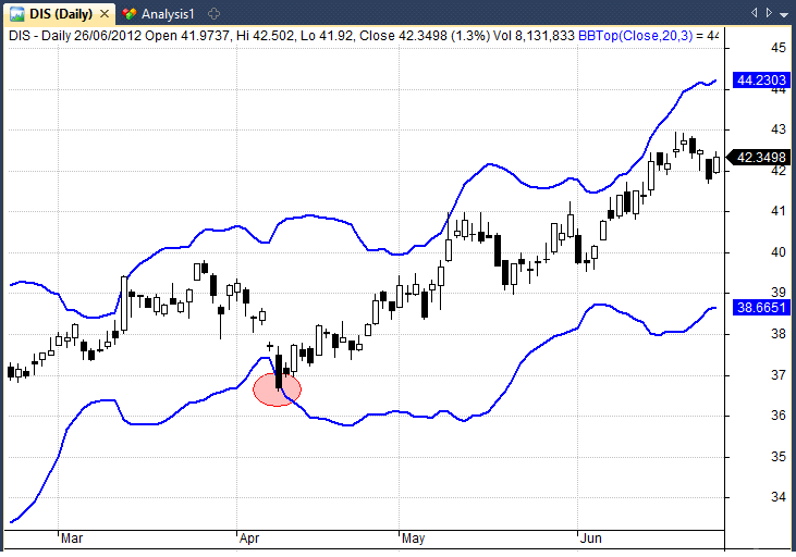 bollinger bands technical analysis pattern