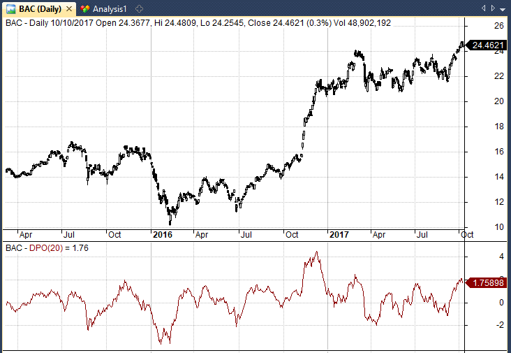 dpo price chart technical analysis pattern