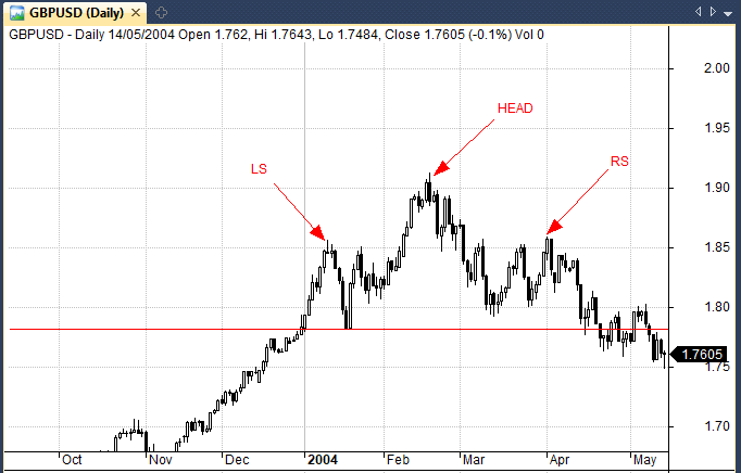 Head and shoulders pattern in GBPUSD. Chart: Amibroker.