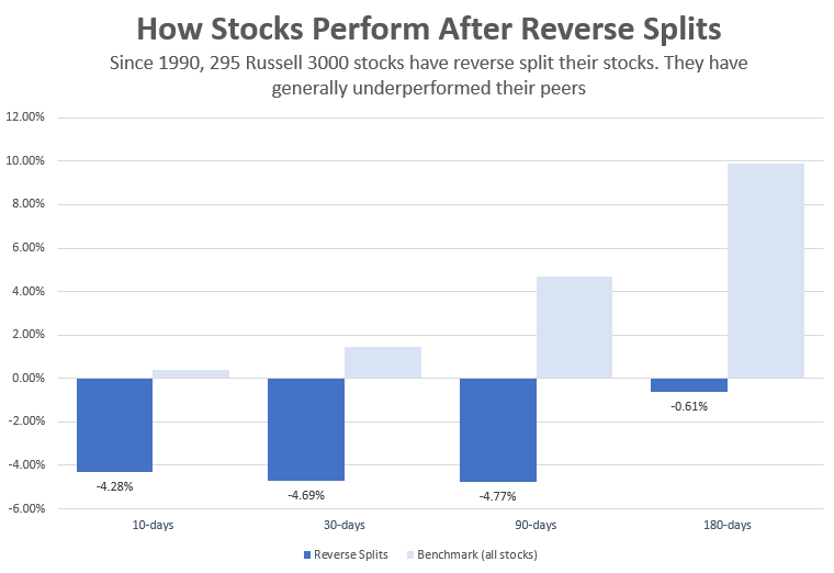 performance of reverse stock splits chart