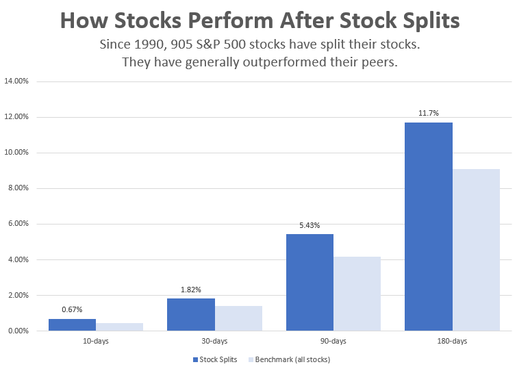 stock splits analysis chart 1