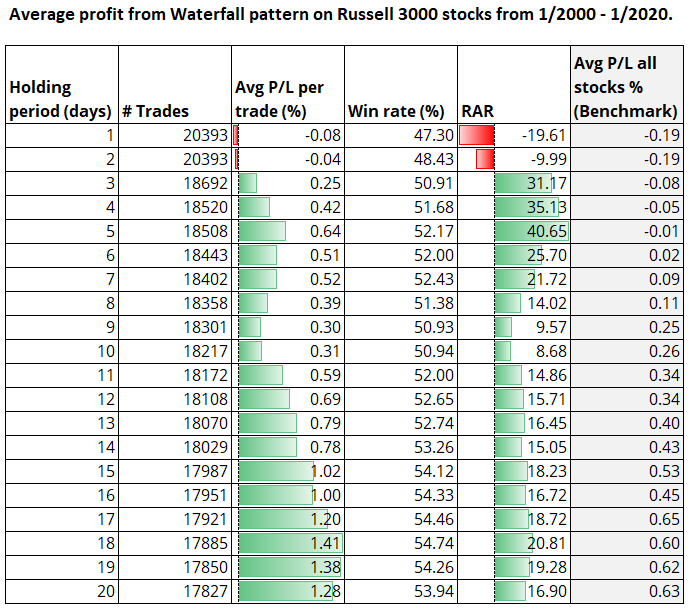 Average profit from waterfall pattern on Russell 3000 stocks