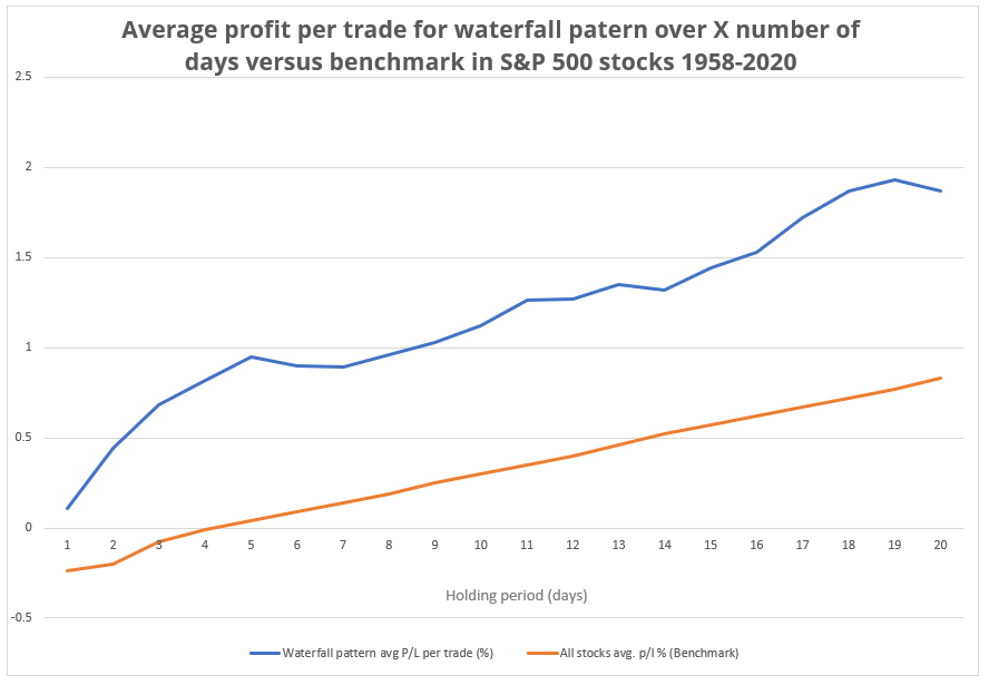 chart showing average profit per trade on the S&P 500