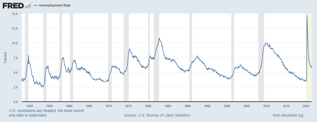 Unemployment data from FRED