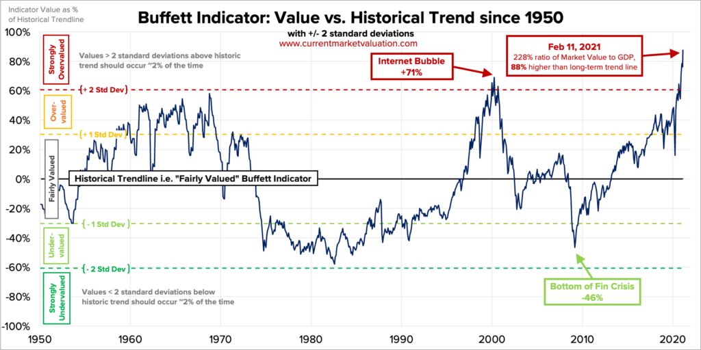 buffett indicator bubble