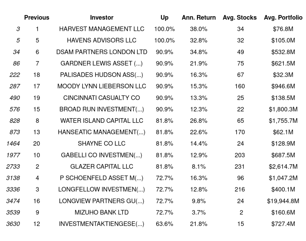 worlds most consistent hedge funds 2
