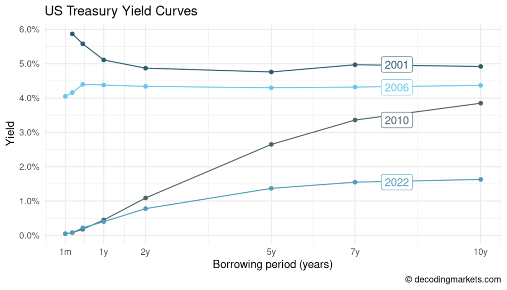 us treasury yield curves