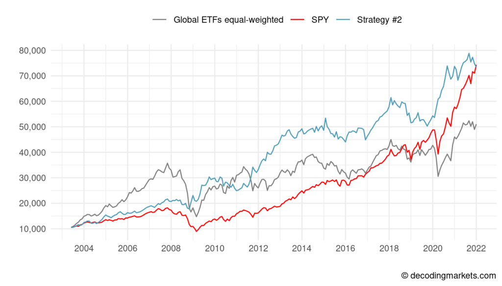 equity curves global etfs