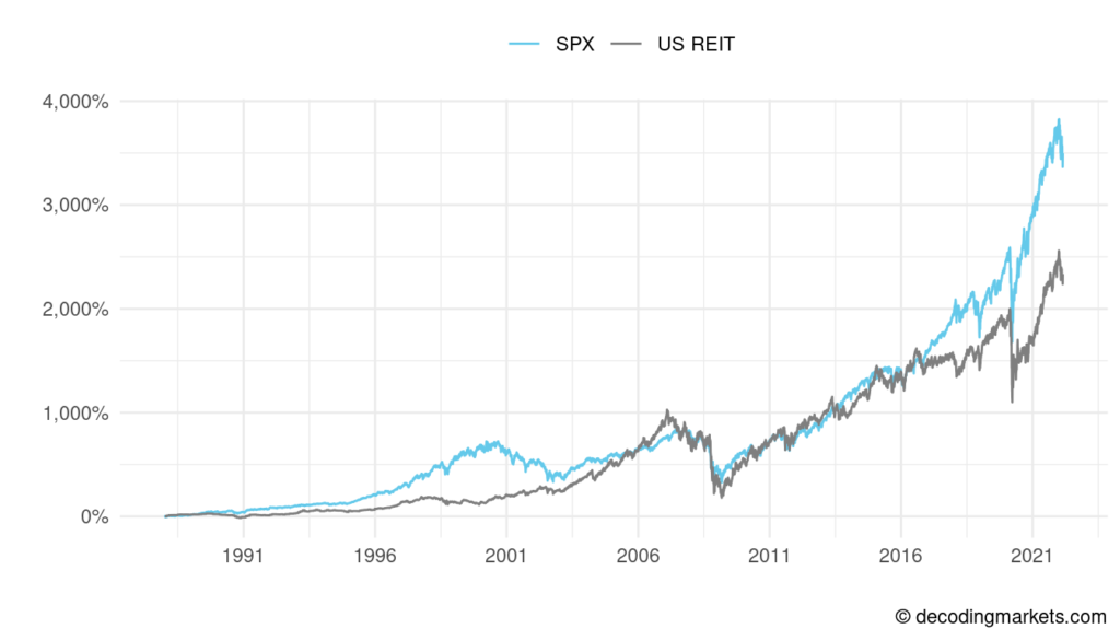 spx versus us reit index