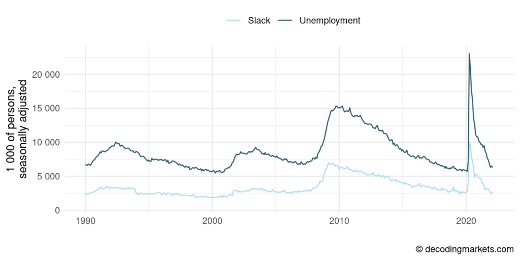 slack trend unemployment