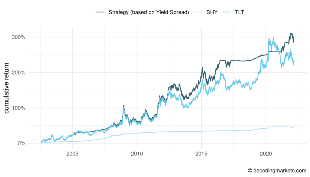 yield spread strategy