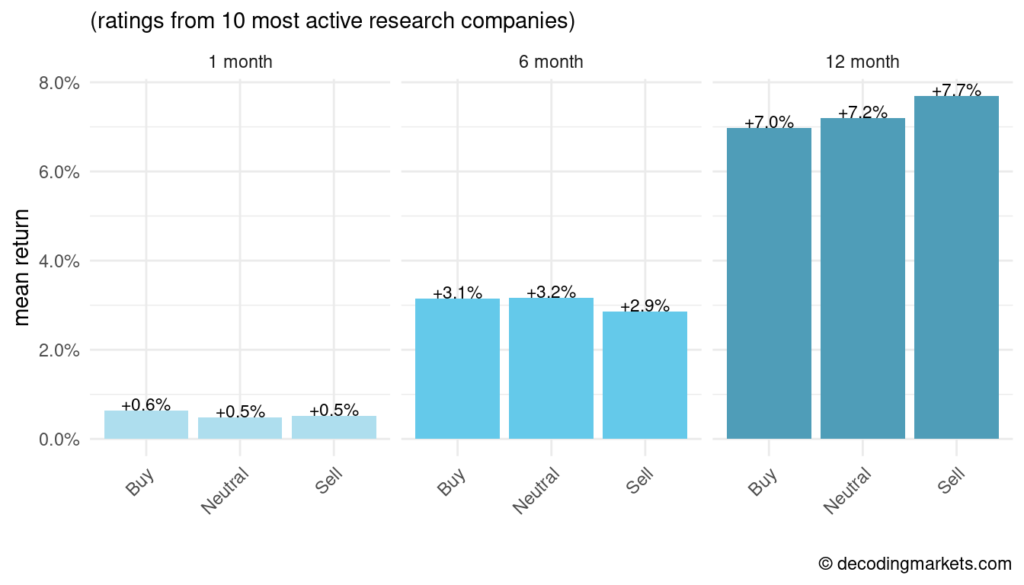 ratings from most active companies
