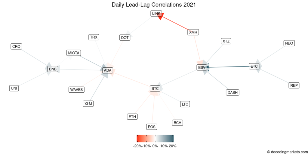 daily lead correlations crypto